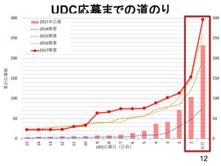 UDC応募までの道のり
12
 