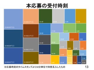 本応募の受付時刻
13※応募時刻のタイムスタンプより30分単位で四捨五入したもの
 