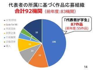 代表者の所属に基づく作品応募組織
合計92機関（前年度:83機関）
14
「代表者が学生」
87作品
(前年度:55作品)
 