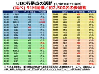 UDC各拠点の活動 (2/8時点までの集計）
(延べ) 91回開催／約2,500名の参加者
※イベント開催数は，集計期間内に拠点から事務局に報告のあった開催報告かつ，イベント名称もしくは
主催・共催・後援のいずれかに「アーバンデータチャレンジ（UDC）2017」が明示されているもの
拠点名 イベント開催数 本応募数 拠点名 イベント開催数 本応募数
第1期 北海道 1回 3作品 第3期 長野 8回 3作品
第1期 茨城 2回 1作品 第3期 富山 2回 2作品
第1期 東京 1回 7作品 第3期 愛知 2回 5作品
第1期 神奈川 3回 19作品 第3期 岐阜 2回 2作品
第1期 石川 4回 3作品 第3期 岡山 3回 3作品
第1期 静岡 8回 3作品 第3期 京都 0回 3作品
第1期 大阪 2回 3作品 第3期 埼玉 1回 0作品
第1期 島根 0回 4作品 第3期 千葉 0回 3作品
第1期 徳島 2回 1作品 第3期 兵庫 0回 1作品
第1期 福岡 0回 4作品 第3期 山梨 1回 0作品
第2期 岩手 4回 3作品 第4期 青森 1回 3作品
第2期 福島 3回 5作品 第4期 福井 5回 3作品
第2期 滋賀 2回 1作品 第4期 広島 4回 3作品
第2期 奈良 3回 6作品 第4期 香川 1回 0作品
第2期 和歌山 8回 2作品 第4期 高知 1回 1作品
第2期 鳥取 0回 0作品 第4期 長崎 6回 3作品
第2期 山口 2回 3作品 第4期 熊本 0回 3作品
第2期 愛媛 0回 1作品 第4期 大分 0回 0作品
第2期 佐賀 3回 4作品 第4期 宮崎 0回 1作品
第2期 鹿児島 1回 2作品 第4期 沖縄 5回 8作品
 