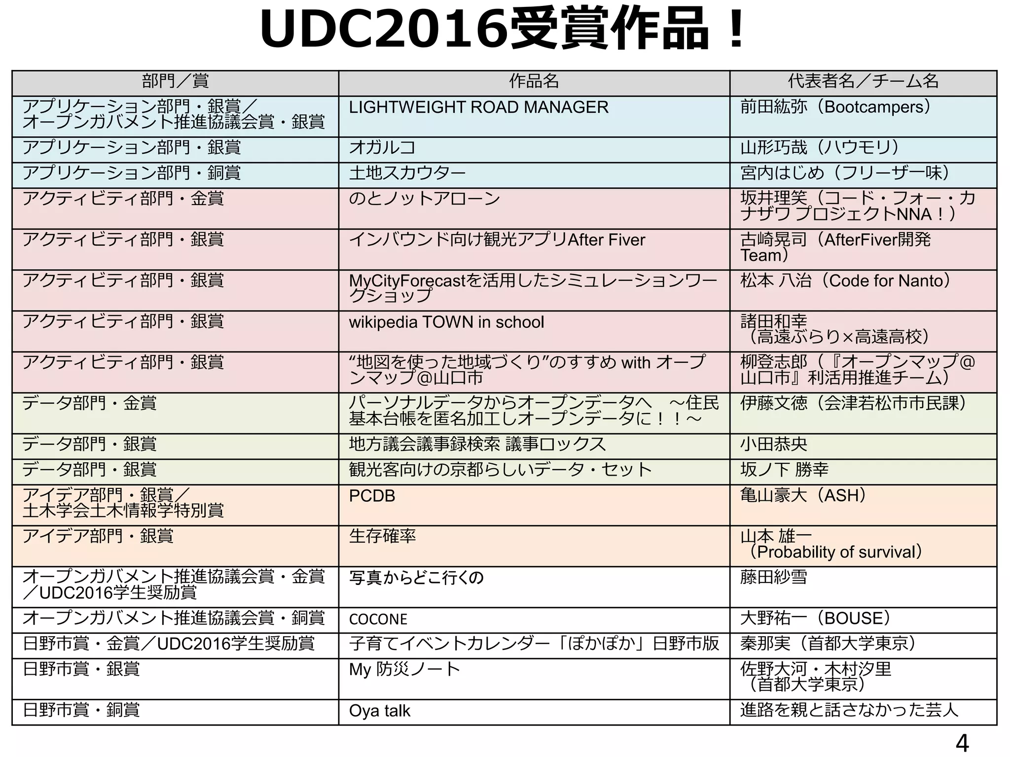 UDC2016受賞作品！
部門／賞 作品名 代表者名／チーム名
アプリケーション部門・銀賞／
オープンガバメント推進協議会賞・銀賞
LIGHTWEIGHT ROAD MANAGER 前田紘弥（Bootcampers）
アプリケーション部門・銀賞 オガルコ 山形巧哉（ハウモリ）
アプリケーション部門・銅賞 土地スカウター 宮内はじめ（フリーザ一味）
アクティビティ部門・金賞 のとノットアローン 坂井理笑（コード・フォー・カ
ナザワ プロジェクトNNA！）
アクティビティ部門・銀賞 インバウンド向け観光アプリAfter Fiver 古崎晃司（AfterFiver開発
Team）
アクティビティ部門・銀賞 MyCityForecastを活用したシミュレーションワー
クショップ
松本 八治（Code for Nanto）
アクティビティ部門・銀賞 wikipedia TOWN in school 諸田和幸
（高遠ぶらり×高遠高校）
アクティビティ部門・銀賞 “地図を使った地域づくり”のすすめ with オープ
ンマップ＠山口市
柳登志郎（『オープンマップ＠
山口市』利活用推進チーム）
データ部門・金賞 パーソナルデータからオープンデータへ ～住民
基本台帳を匿名加工しオープンデータに！！～
伊藤文徳（会津若松市市民課）
データ部門・銀賞 地方議会議事録検索 議事ロックス 小田恭央
データ部門・銀賞 観光客向けの京都らしいデータ・セット 坂ノ下 勝幸
アイデア部門・銀賞／
土木学会土木情報学特別賞
PCDB 亀山豪大（ASH）
アイデア部門・銀賞 生存確率 山本 雄一
（Probability of survival）
オープンガバメント推進協議会賞・金賞
／UDC2016学生奨励賞
写真からどこ行くの 藤田紗雪
オープンガバメント推進協議会賞・銅賞 COCONE 大野祐一（BOUSE）
日野市賞・金賞／UDC2016学生奨励賞 子育てイベントカレンダー「ぽかぽか」日野市版 秦那実（首都大学東京）
日野市賞・銀賞 My 防災ノート 佐野大河・木村汐里
（首都大学東京）
日野市賞・銅賞 Oya talk 進路を親と話さなかった芸人
4
 