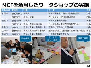 対象地域 実施日 対象 テーマ 人数
水戸市 2015/10/16 市職員 都市計画策定に向けた庁内勉強会 18名
2016/1/21 市民・企業 オープンデータ利活用研究会 20名
横浜市 2015/11/9 市職員 データ活用職員研修 52名
2016/1/16 市民（青葉区民会議） データを通して区の将来を考える 11名
倉敷市 2017/1/7 市民・企業・市職員・国 市街地（観光地）渋滞対策 15名
江津市 2017/1/14 市民・民間団体・市職員 過疎地の公共交通問題・医療介護の拠点 25名
南砺市 2017/1/21 市民・企業・市職員 公共施設施策を考える 25名
MCFを活用したワークショップの実施
13
操作体験
データに
基づく議論
課題の共有
13
 
