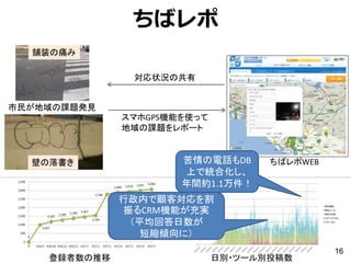 ちばレポ
ちばレポWEB
スマホGPS機能を使って
地域の課題をレポート
対応状況の共有
壁の落書き
舗装の痛み
市民が地域の課題発見
登録者数の推移 日別・ツール別投稿数
苦情の電話もDB
上で統合化し、
年間約1.1万件！
16
行政内で顧客対応を割
振るCRM機能が充実
（平均回答日数が
短縮傾向に）
 