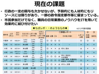現在の課題
• 行政の一定の関与も欠かせないが、予算的にも人材的にもリ
ソースには限りがあり、一部の政令指定都市等に留まっている。
• 市民参加だけでなく、職員の日常業務のノウハウをITを用いて
効果的に結び付けたい
◆ちばレポ・・のようなもの◆ H27.2千葉市調査
都市名
人口
(万人)
運用
開始
登録者数
(月平均）
レポート数
(月平均）
10万人
当たり
レポート数
(月平均)
①課題レポート ② ③
道路 公園 ごみ その他（内容）
レポート
公開
市民
協働
効率化
千葉市 97 H26.9～
3,412
(201)
2,474
(146)
255
(15)
○ ○ ○ ○ ○ ○ ○
Ｓ市 72 H27.4～ 未公開
204
(34)
28
(5)
○ × × × － × × ×
Ｈ市 78 H27.4～ 未公開
390
(35)
50
(4)
○ × × △ 河川、冠水 △ × ×
Ｏ市 270
H27.1～
H27.3
334
(111)
89
(30)
3
(1)
○ ○ × ○ ○ × ×
Ｋ市 34 H28.1～ 未公開
55
(55)
16
(16)
○ ○ ○ △
河川、防犯灯、
公共施設
○ × ×
Ｈ市 12 H26.10～
106
(9)
290
(24)
244
(20)
○ ○ ○ ○
水路、雑草、交通安全、
防犯灯、公共施設
○ × ×
Ｉ市 10 H27.8～ 未公開
8
(1)
8
(1)
○ ○ × △ 犬フン、災害 ○ × ×
Ｕ市 17 H27.10～ 未公開 未公開 － ○ ○ ○ ○ △ × ×
Ｂ市 12 H27.4～ －
139
(13)
116
(11)
○ × × △ 防災 ○ × ×
 