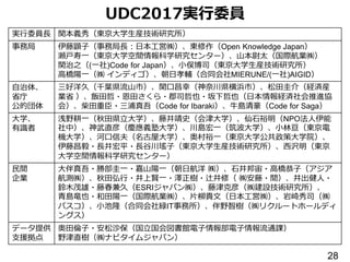 実行委員長 関本義秀（東京大学生産技術研究所）
事務局 伊藤顕子（事務局長：日本工営㈱）、東修作（Open Knowledge Japan）
瀬戸寿一（東京大学空間情報科学研究センター）、山本尉太（国際航業㈱）
関治之（(一社)Code for Japan）、小俣博司（東京大学生産技術研究所）
高橋陽一（㈱ インディゴ）、朝日孝輔（合同会社MIERUNE/(一社)AIGID）
自治体、
省庁
公的団体
三好洋久（千葉県流山市）、関口昌幸（神奈川県横浜市）、松田圭介（経済産
業省 ）、飯田哲・恩田さくら・郡司哲也・坂下哲也（日本情報経済社会推進協
会）、柴田重臣・三浦真吾（Code for Ibaraki）、牛島清豪（Code for Saga）
大学、
有識者
浅野耕一（秋田県立大学）、藤井靖史（会津大学）、仙石裕明（NPO法人伊能
社中）、神武直彦（慶應義塾大学）、川島宏一（筑波大学）、小林亘（東京電
機大学）、河口信夫（名古屋大学）、奥村裕一（東京大学公共政策大学院）、
伊藤昌毅・長井宏平・長谷川瑤子（東京大学生産技術研究所）、西沢明（東京
大学空間情報科学研究センター）
民間
企業
大伴真吾・勝部圭一・嘉山陽一（朝日航洋 ㈱）、石井邦宙・高橋恭子（アジア
航測㈱）、秋田弘行・井上賢一・澤正樹・辻井修（ ㈱安藤・間）、井出健人・
鈴木茂雄・藤春兼久（ESRIジャパン㈱）、藤津克彦（㈱建設技術研究所）、
青島竜也・和田陽一（国際航業㈱）、片柳貴文（日本工営㈱）、岩崎秀司（㈱
パスコ）、小池隆（合同会社緑IT事務所）、伴野智樹（㈱リクルートホールディ
ングス）
データ提供
支援拠点
奥田倫子・安松沙保（国立国会図書館電子情報部電子情報流通課）
野津直樹（㈱ナビタイムジャパン）
UDC2017実行委員
28
 