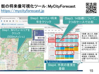 Step2. 知りたい将来
年をクリック
Step3. 14指標について、
3つのケースで比較
Step4. 市民の意見を
登録
5指標 (総人口, 高齢
者人口, 子供の人口,
行政コスト, 緑地割合)現状の値
そのままの都市構
造の場合の将来値
計画された都市構
造の場合の将来値
5指標（医療施設、学
校、スーパー、コンビ
ニ、大型商業施設へ
のアクセシビリティ）
4指標（介護施設、保
育施設、行政施設、
公園へのアクセシビリ
ティ）
Step1. 知りたいエリアを
クリック
(500mメッシュ)
街の将来像可視化ツール：MyCityForecast
https://mycityforecast.jp
15
 