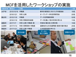 対象地域 実施日 対象 テーマ 人数
水戸市 2015/10/16 市職員 都市計画策定に向けた庁内勉強会 18名
2016/1/21 市民・企業 オープンデータ利活用研究会 20名
横浜市 2015/11/9 市職員 データ活用職員研修 52名
2016/1/16 市民（青葉区民会議） データを通して区の将来を考える 11名
倉敷市 2017/1/7 市民・企業・市職員・国 市街地（観光地）渋滞対策 15名
江津市 2017/1/14 市民・民間団体・市職員 過疎地の公共交通問題・医療介護の拠点 25名
南砺市 2017/1/21 市民・企業・市職員 公共施設施策を考える 25名
MCFを活用したワークショップの実施
16
操作体験
データに
基づく議論
課題の共有
16
 