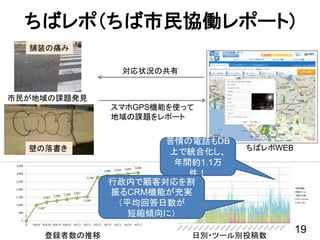 ちばレポ（ちば市民協働レポート)
ちばレポWEB
スマホGPS機能を使って
地域の課題をレポート
対応状況の共有
壁の落書き
舗装の痛み
市民が地域の課題発見
登録者数の推移 日別・ツール別投稿数
苦情の電話もDB
上で統合化し、
年間約1.1万
件！
19
行政内で顧客対応を割
振るCRM機能が充実
（平均回答日数が
短縮傾向に）
 