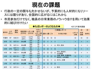 現在の課題
• 行政の一定の関与も欠かせないが、予算的にも人材的にもリソー
スには限りがあり、全国的に広がるにはこれから
• 市民参加だけでなく、職員の日常業務のノウハウをITを用いて効果
的に結び付けたい
◆ちばレポ・・のようなもの◆ H27.2千葉市調査
都市名
人口
(万人)
運用
開始
登録者数
(月平均）
レポート数
(月平均）
10万人
当たり
レポート数
(月平均)
①課題レポート ② ③
道路 公園 ごみ その他（内容）
レポート
公開
市民
協働
効率化
千葉市 97 H26.9～
3,412
(201)
2,474
(146)
255
(15)
○ ○ ○ ○ ○ ○ ○
Ｓ市 72 H27.4～ 未公開
204
(34)
28
(5)
○ × × × － × × ×
Ｈ市 78 H27.4～ 未公開
390
(35)
50
(4)
○ × × △ 河川、冠水 △ × ×
Ｏ市 270
H27.1～
H27.3
334
(111)
89
(30)
3
(1)
○ ○ × ○ ○ × ×
Ｋ市 34 H28.1～ 未公開
55
(55)
16
(16)
○ ○ ○ △
河川、防犯灯、
公共施設
○ × ×
Ｈ市 12 H26.10～
106
(9)
290
(24)
244
(20)
○ ○ ○ ○
水路、雑草、交通安全、
防犯灯、公共施設
○ × ×
Ｉ市 10 H27.8～ 未公開
8
(1)
8
(1)
○ ○ × △ 犬フン、災害 ○ × ×
Ｕ市 17 H27.10～ 未公開 未公開 － ○ ○ ○ ○ △ × ×
Ｂ市 12 H27.4～ －
139
(13)
116
(11)
○ × × △ 防災 ○ × ×
 