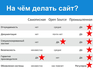 На чём делать сайт?
Самописная Open Source Промышленная
Отчуждаемость

нет

средне

ДА

Документация

нет

почти нет

ДА

Специализированный
хостинг

нет

ДА

ДА

неизвестно

средне

ДА

ДА

нет

ДА

неизвестно

как повезет

Регулярно

Безопасность
Гарантия
производителя

Обновления системы

 