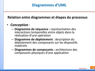 09/10/2017
43
Diagrammes d’UML
Relation entre diagrammes et étapes du processus
• Conception :
– Diagramme de séquence : représentation des
interactions temporelles entre objets dans la
réalisation d’une opération
– Diagramme de déploiement : description du
déploiement des composants sur les dispositifs
matériels
– Diagrammes de composants : architecture des
composants physiques d’une application
 