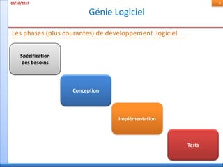 Génie Logiciel
09/10/2017 8
Les phases (plus courantes) de développement logiciel
Spécification
des besoins
Conception
Implémentation
Tests
 