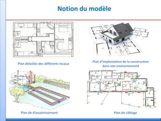 Plan d’implantation de la construction
dans son environnement
Plan détaillés des différents locaux
Plan de câblagePlan de d’assainissement
Notion du modèle
 