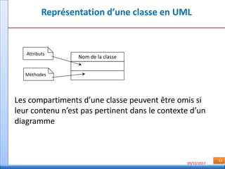 09/10/2017
53
Représentation d’une classe en UML
Nom de la classe
Attributs
Méthodes
Les compartiments d’une classe peuvent être omis si
leur contenu n’est pas pertinent dans le contexte d’un
diagramme
 