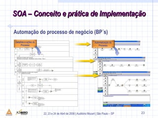Automação do processo de negócio (BP´s) 20 SOA – Conceito e prática de Implementação Detalhes e ações do Processo Automatização do Processo 