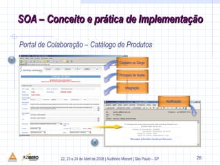 Portal de Colaboração – Catálogo de Produtos 24 1 Cadastro ou Carga Notificação 2 Processo de Aceite Integração 