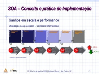 Ganhos em escala e performance 11 Otimização dos processos – Comércio Internacional * Dados de 1 processo com 300 itens. 