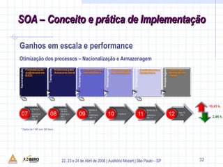 Ganhos em escala e performance Otimização dos processos – Nacionalização e Armazenagem * Dados de 1 NF com 300 itens. 