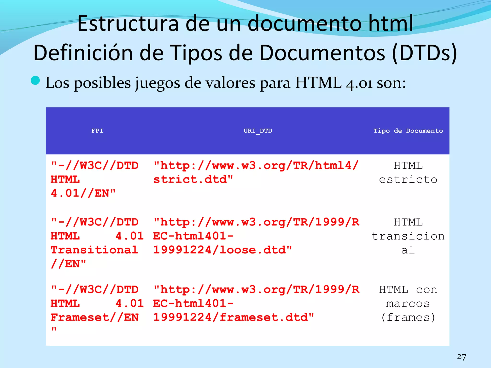 Estructura de un documento html 
Definición de Tipos de Documentos (DTDs) 
Los posibles juegos de valores para HTML 4.01 son: 
27 
FPI URI_DTD Tipo de Documento 
"-//W3C//DTD 
HTML 
4.01//EN" 
"http://www.w3.org/TR/html4/ 
strict.dtd" 
HTML 
estricto 
"-//W3C//DTD 
HTML 4.01 
Transitional 
//EN" 
"http://www.w3.org/TR/1999/R 
EC-html401- 
19991224/loose.dtd" 
HTML 
transicion 
al 
"-//W3C//DTD 
HTML 4.01 
Frameset//EN 
" 
"http://www.w3.org/TR/1999/R 
EC-html401- 
19991224/frameset.dtd" 
HTML con 
marcos 
(frames) 
 