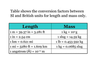 Table shows the conversion factors between SI and British units for length and mass only. 1 angstrom ( Å) = 10 -10  m 1 kg = 0.0685 slug 1 mi = 5280 ft = 1.609 km 1 lb = 0.453 592 kg 1 km = 0.621 mi 1 slug = 14.59 kg 1 in = 2.54 cm 1 kg = 10 3  g 1 m = 39.37 in = 3.281 ft Mass Length 