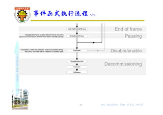 shapethefuture
 登錄Unity帳號
下載官方資源 3/5
53 Wu, ShyiShiou Dept. of E.E., NKUT
 