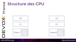 #DVXFR #ListJ9 @JosePaumard
Structure des CPU
Core 1
L1
L2
Core N
L1
L2
 