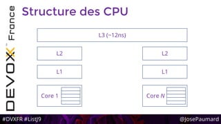 #DVXFR #ListJ9 @JosePaumard
Structure des CPU
Core 1
L1
L2
L3 (~12ns)
Core N
L1
L2
 
