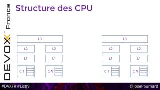 #DVXFR #ListJ9 @JosePaumard
Structure des CPU
C 1
L1
L2
L3
C N
L1
L2
C 1
L1
L2
L3
C N
L1
L2
 