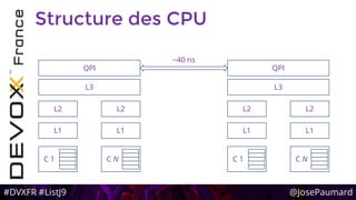 #DVXFR #ListJ9 @JosePaumard
Structure des CPU
C 1
L1
L2
L3
QPI
C N
L1
L2
C 1
L1
L2
L3
QPI
C N
L1
L2
~40 ns
 