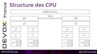 #DVXFR #ListJ9 @JosePaumard
Structure des CPU
C 1
L1
L2
L3
QPI
DRAM (~65 ns)
C N
L1
L2
C 1
L1
L2
L3
QPI
C N
L1
L2
~40 ns
 