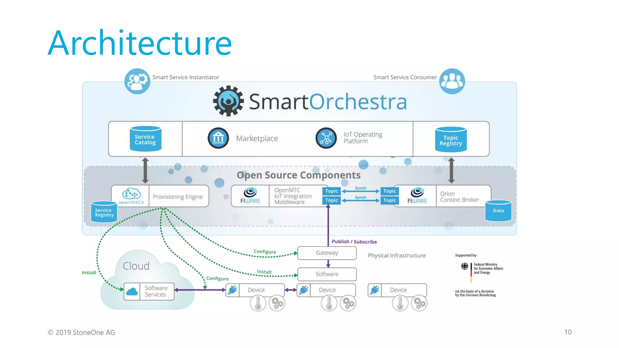 10© 2019 StoneOne AG
Architecture
 