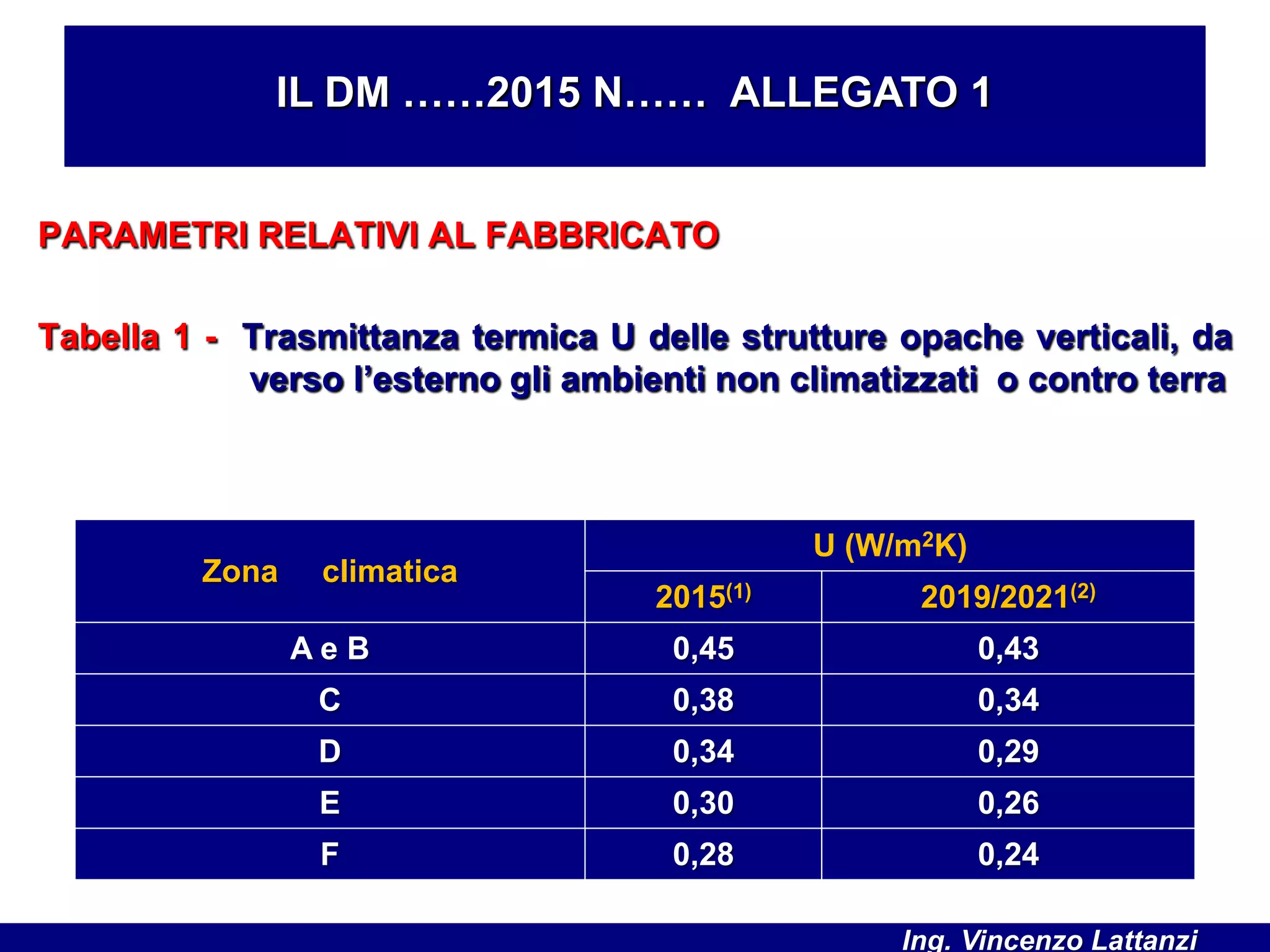 PARAMETRI RELATIVI AL FABBRICATO
Tabella 1 - Trasmittanza termica U delle strutture opache verticali, da
verso l’esterno gli ambienti non climatizzati o contro terra
IL DM ……2015 N…… ALLEGATO 1
Zona climatica
U (W/m2K)
2015(1) 2019/2021(2)
A e B 0,45 0,43
C 0,38 0,34
D 0,34 0,29
E 0,30 0,26
F 0,28 0,24
Ing. Vincenzo Lattanzi
 