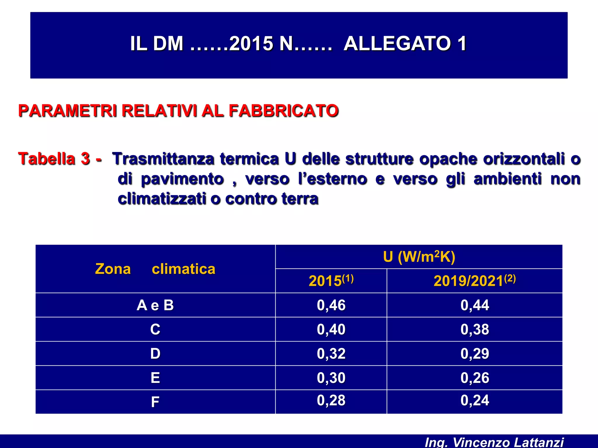 PARAMETRI RELATIVI AL FABBRICATO
Tabella 3 - Trasmittanza termica U delle strutture opache orizzontali o
di pavimento , verso l’esterno e verso gli ambienti non
climatizzati o contro terra
IL DM ……2015 N…… ALLEGATO 1
Zona climatica
U (W/m2K)
2015(1) 2019/2021(2)
A e B 0,46 0,44
C 0,40 0,38
D 0,32 0,29
E 0,30 0,26
F 0,28 0,24
Ing. Vincenzo Lattanzi
 