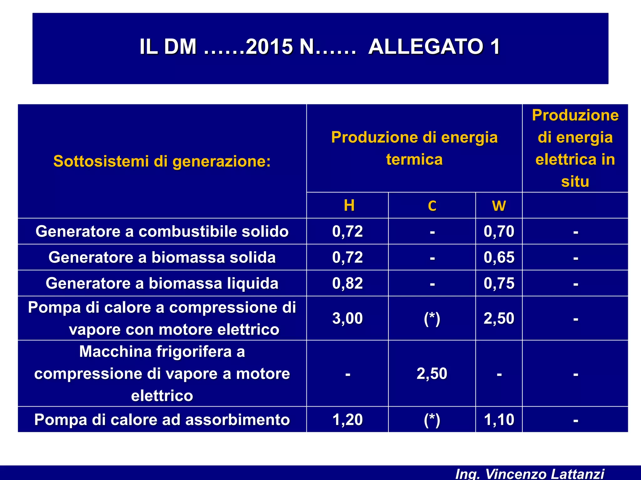 IL DM ……2015 N…… ALLEGATO 1
Sottosistemi di generazione:
Produzione di energia
termica
Produzione
di energia
elettrica in
situ
H C W
Generatore a combustibile solido 0,72 - 0,70 -
Generatore a biomassa solida 0,72 - 0,65 -
Generatore a biomassa liquida 0,82 - 0,75 -
Pompa di calore a compressione di
vapore con motore elettrico
3,00 (*) 2,50 -
Macchina frigorifera a
compressione di vapore a motore
elettrico
- 2,50 - -
Pompa di calore ad assorbimento 1,20 (*) 1,10 -
Ing. Vincenzo Lattanzi
 