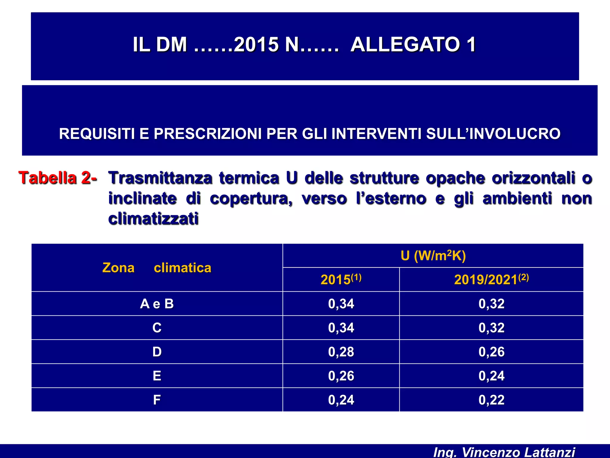 Tabella 2- Trasmittanza termica U delle strutture opache orizzontali o
inclinate di copertura, verso l’esterno e gli ambienti non
climatizzati
IL DM ……2015 N…… ALLEGATO 1
REQUISITI E PRESCRIZIONI PER GLI INTERVENTI SULL’INVOLUCRO
Zona climatica
U (W/m2K)
2015(1) 2019/2021(2)
A e B 0,34 0,32
C 0,34 0,32
D 0,28 0,26
E 0,26 0,24
F 0,24 0,22
Ing. Vincenzo Lattanzi
 