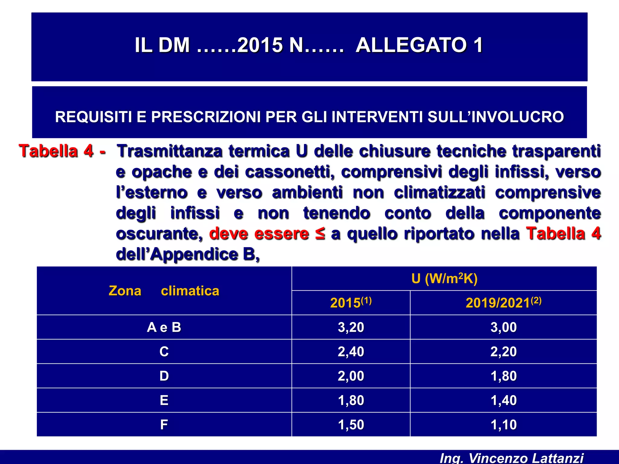 Tabella 4 - Trasmittanza termica U delle chiusure tecniche trasparenti
e opache e dei cassonetti, comprensivi degli infissi, verso
l’esterno e verso ambienti non climatizzati comprensive
degli infissi e non tenendo conto della componente
oscurante, deve essere ≤ a quello riportato nella Tabella 4
dell’Appendice B,
IL DM ……2015 N…… ALLEGATO 1
REQUISITI E PRESCRIZIONI PER GLI INTERVENTI SULL’INVOLUCRO
Zona climatica
U (W/m2K)
2015(1) 2019/2021(2)
A e B 3,20 3,00
C 2,40 2,20
D 2,00 1,80
E 1,80 1,40
F 1,50 1,10
Ing. Vincenzo Lattanzi
 