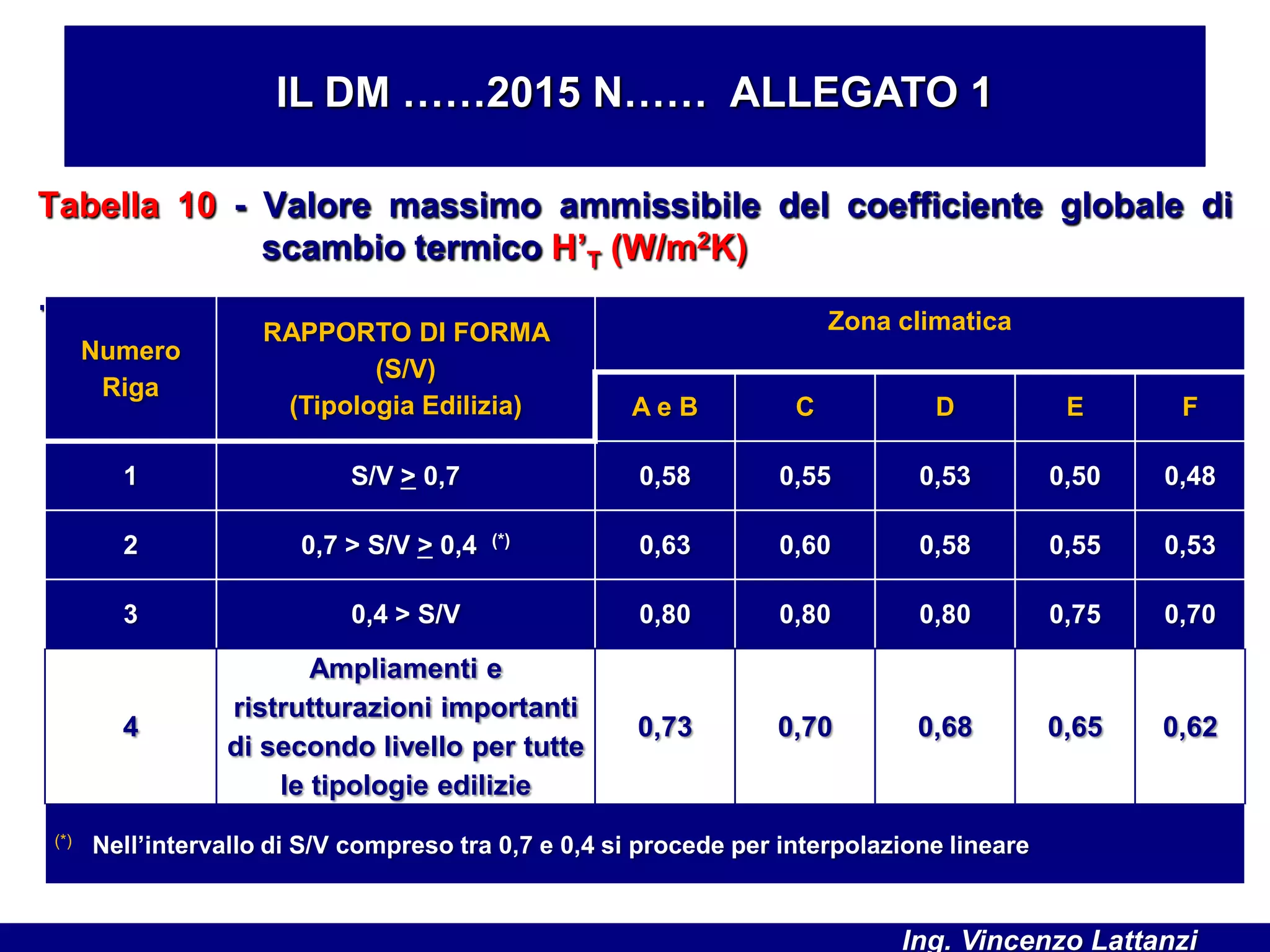 Tabella 10 - Valore massimo ammissibile del coefficiente globale di
scambio termico H’T (W/m2K)
.
IL DM ……2015 N…… ALLEGATO 1
Numero
Riga
RAPPORTO DI FORMA
(S/V)
(Tipologia Edilizia)
Zona climatica
A e B C D E F
1 S/V > 0,7 0,58 0,55 0,53 0,50 0,48
2 0,7 > S/V > 0,4 (*) 0,63 0,60 0,58 0,55 0,53
3 0,4 > S/V 0,80 0,80 0,80 0,75 0,70
4
Ampliamenti e
ristrutturazioni importanti
di secondo livello per tutte
le tipologie edilizie
0,73 0,70 0,68 0,65 0,62
(*) Nell’intervallo di S/V compreso tra 0,7 e 0,4 si procede per interpolazione lineare
Ing. Vincenzo Lattanzi
 