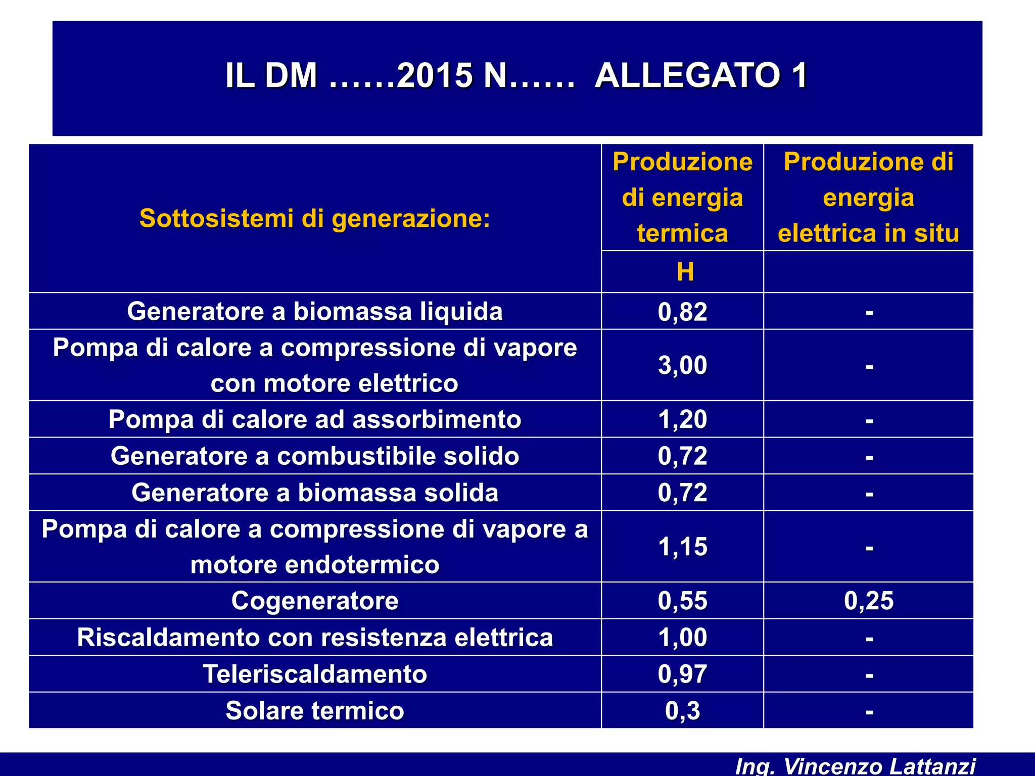 IL DM ……2015 N…… ALLEGATO 1
Sottosistemi di generazione:
Produzione
di energia
termica
Produzione di
energia
elettrica in situ
H
Generatore a biomassa liquida 0,82 -
Pompa di calore a compressione di vapore
con motore elettrico
3,00 -
Pompa di calore ad assorbimento 1,20 -
Generatore a combustibile solido 0,72 -
Generatore a biomassa solida 0,72 -
Pompa di calore a compressione di vapore a
motore endotermico
1,15 -
Cogeneratore 0,55 0,25
Riscaldamento con resistenza elettrica 1,00 -
Teleriscaldamento 0,97 -
Solare termico 0,3 -
Ing. Vincenzo Lattanzi
 