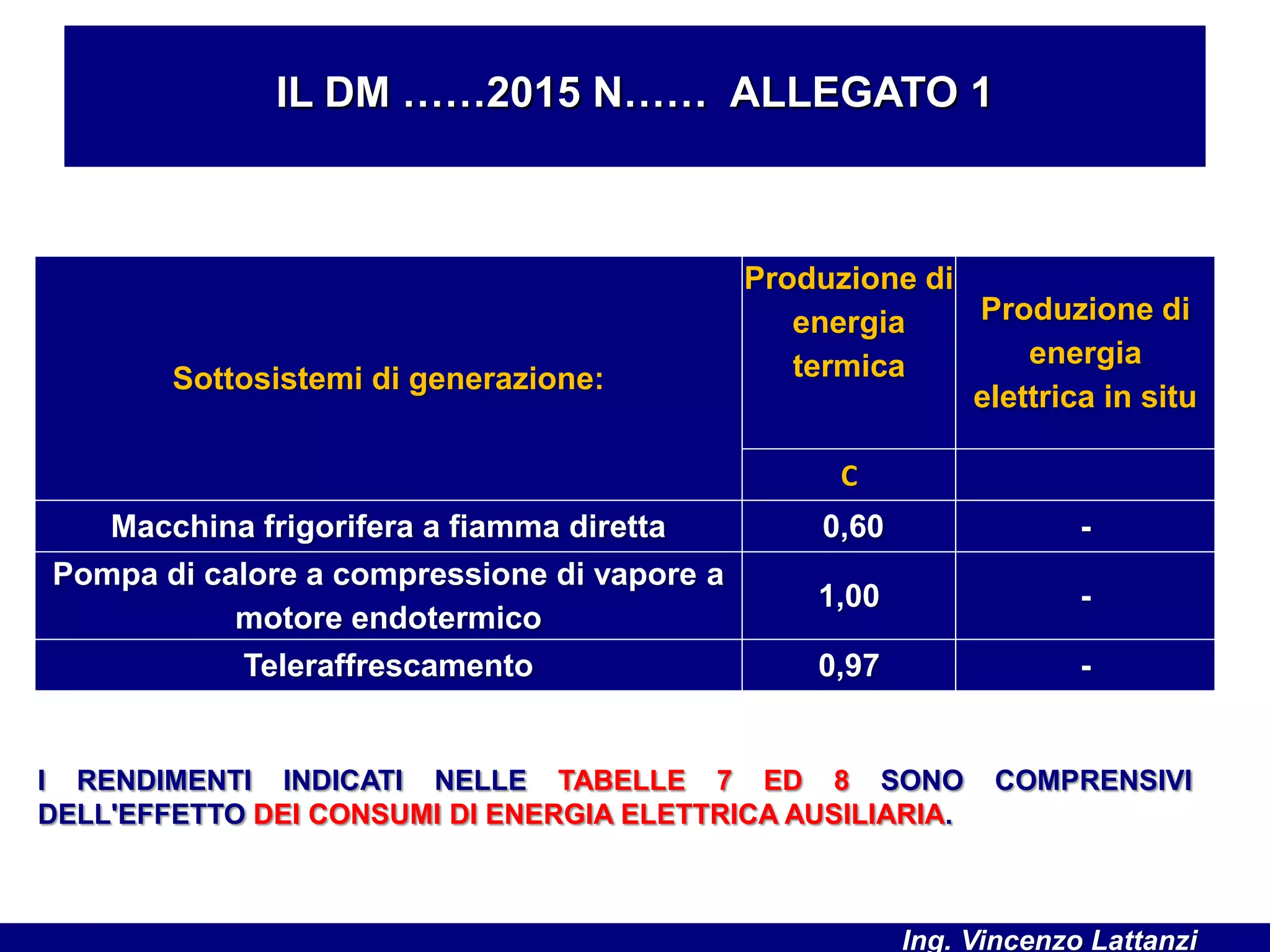IL DM ……2015 N…… ALLEGATO 1
Sottosistemi di generazione:
Produzione di
energia
termica
Produzione di
energia
elettrica in situ
C
Macchina frigorifera a fiamma diretta 0,60 -
Pompa di calore a compressione di vapore a
motore endotermico
1,00 -
Teleraffrescamento 0,97 -
I RENDIMENTI INDICATI NELLE TABELLE 7 ED 8 SONO COMPRENSIVI
DELL'EFFETTO DEI CONSUMI DI ENERGIA ELETTRICA AUSILIARIA.
Ing. Vincenzo Lattanzi
 