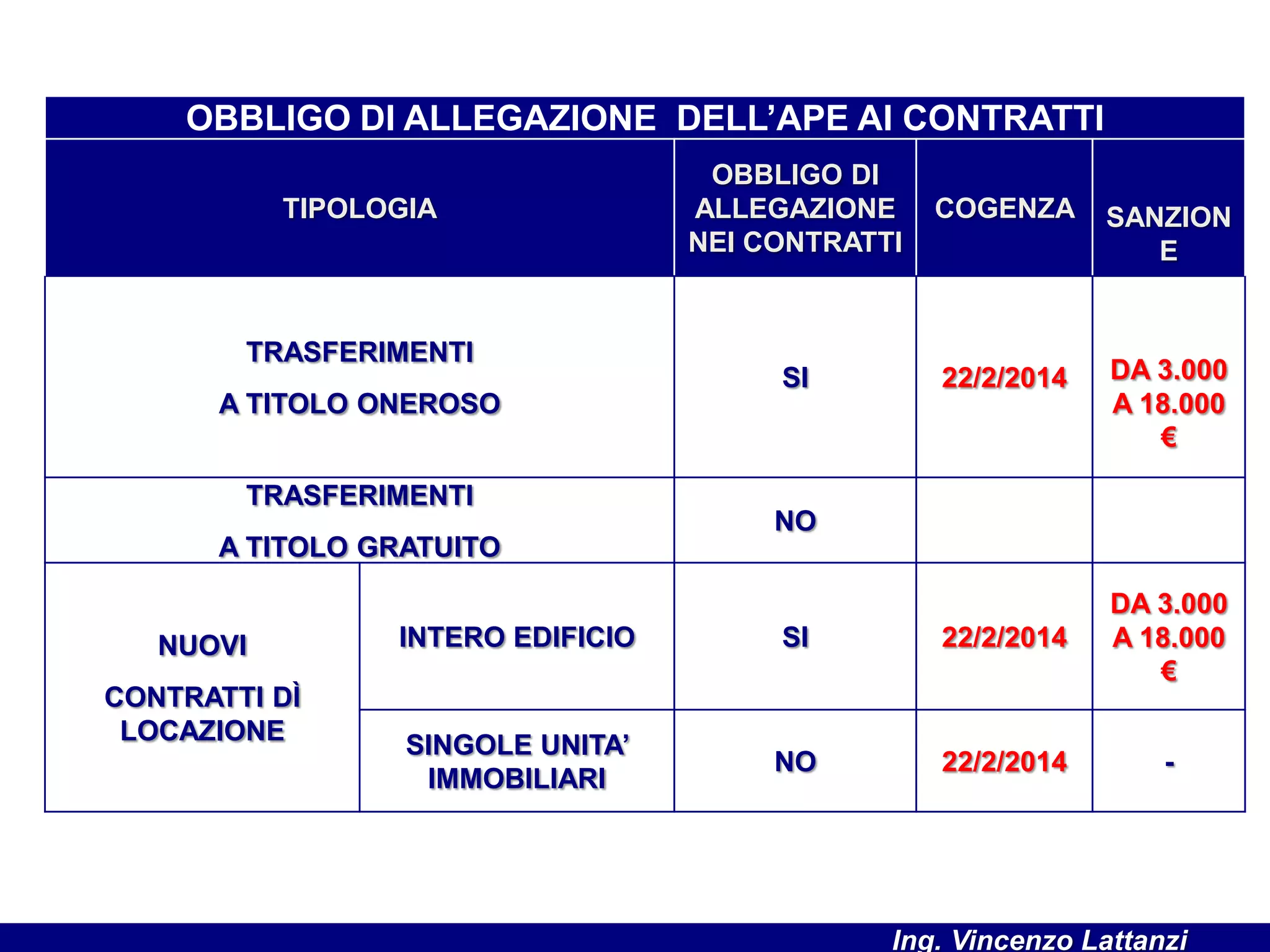 OBBLIGO DI ALLEGAZIONE DELL’APE AI CONTRATTI
TIPOLOGIA
OBBLIGO DI
ALLEGAZIONE
NEI CONTRATTI
COGENZA SANZION
E
TRASFERIMENTI
A TITOLO ONEROSO
SI 22/2/2014 DA 3.000
A 18.000
€
TRASFERIMENTI
A TITOLO GRATUITO
NO
NUOVI
CONTRATTI DÌ
LOCAZIONE
INTERO EDIFICIO SI 22/2/2014
DA 3.000
A 18.000
€
SINGOLE UNITA’
IMMOBILIARI
NO 22/2/2014 -
Ing. Vincenzo Lattanzi
 