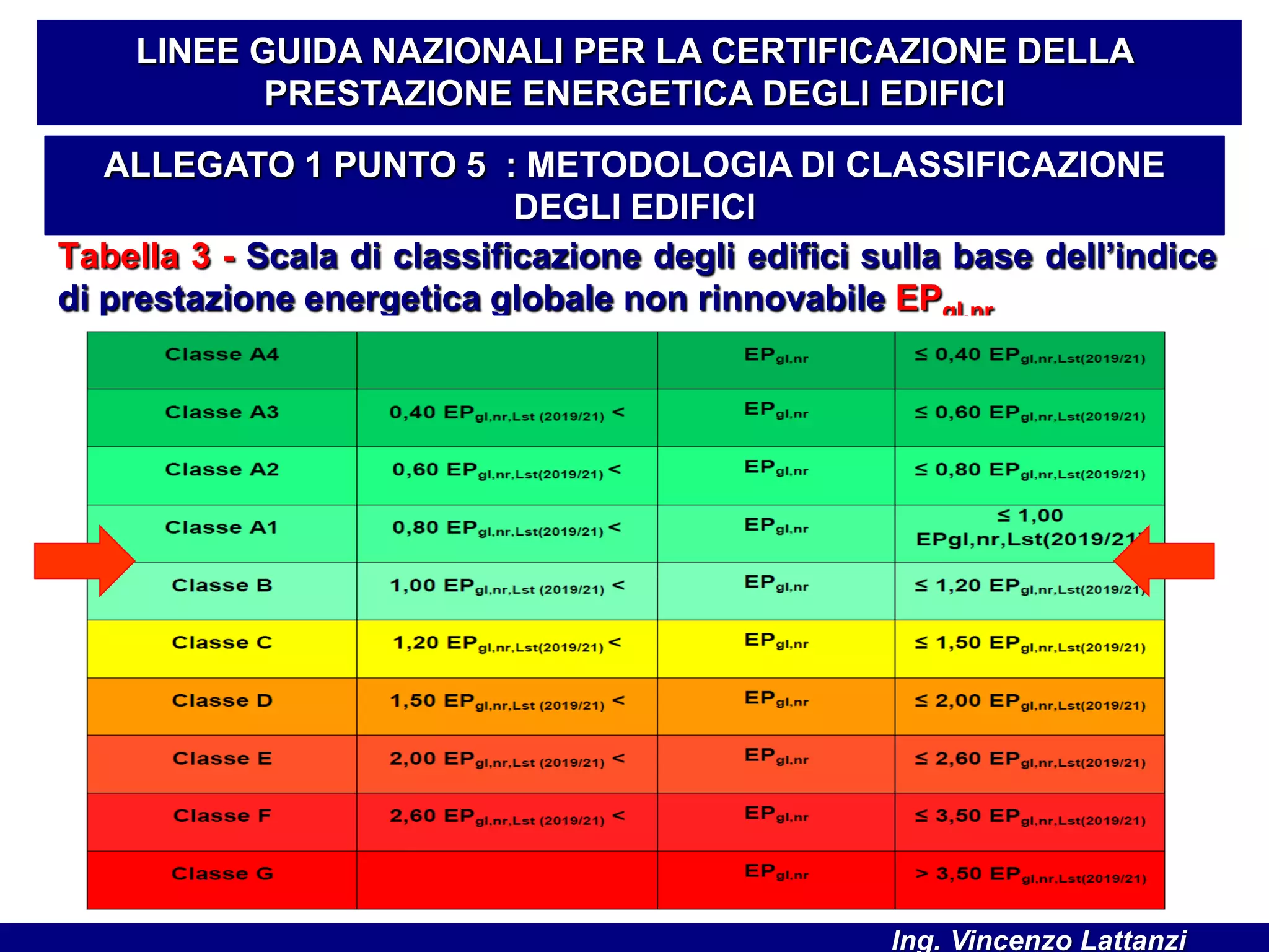 Tabella 3 - Scala di classificazione degli edifici sulla base dell’indice
di prestazione energetica globale non rinnovabile EPgl,nr
LINEE GUIDA NAZIONALI PER LA CERTIFICAZIONE DELLA
PRESTAZIONE ENERGETICA DEGLI EDIFICI
’ALLEGATO 1 PUNTO 5 : METODOLOGIA DI CLASSIFICAZIONE
DEGLI EDIFICI
Ing. Vincenzo Lattanzi
 