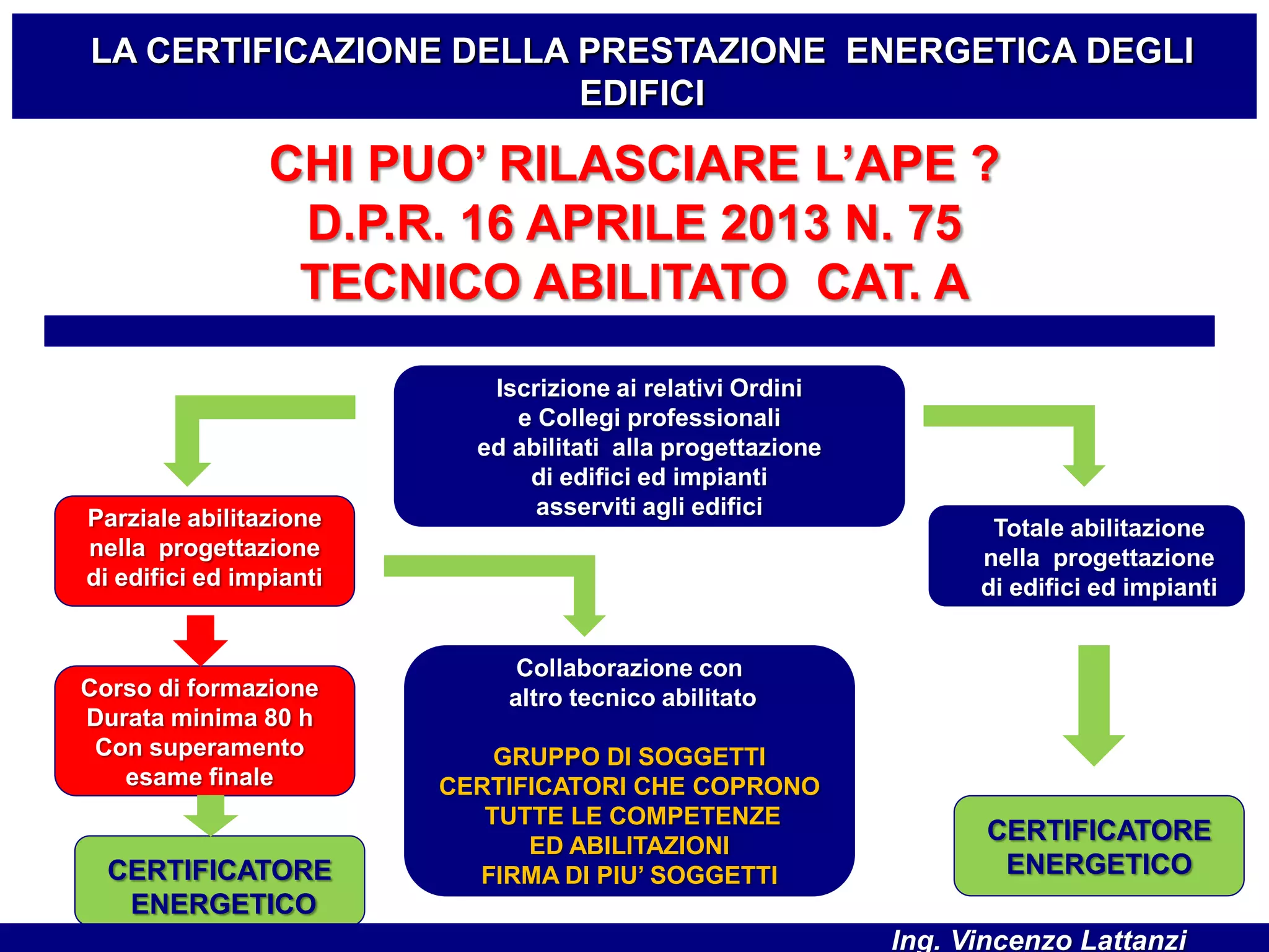 LA CERTIFICAZIONE DELLA PRESTAZIONE ENERGETICA DEGLI
EDIFICI
CHI PUO’ RILASCIARE L’APE ?
D.P.R. 16 APRILE 2013 N. 75
TECNICO ABILITATO CAT. A
Iscrizione ai relativi Ordini
e Collegi professionali
ed abilitati alla progettazione
di edifici ed impianti
asserviti agli edificiParziale abilitazione
nella progettazione
di edifici ed impianti
Totale abilitazione
nella progettazione
di edifici ed impianti
CERTIFICATORE
ENERGETICO
CERTIFICATORE
ENERGETICO
Corso di formazione
Durata minima 80 h
Con superamento
esame finale
Collaborazione con
altro tecnico abilitato
GRUPPO DI SOGGETTI
CERTIFICATORI CHE COPRONO
TUTTE LE COMPETENZE
ED ABILITAZIONI
FIRMA DI PIU’ SOGGETTI
Ing. Vincenzo Lattanzi
 