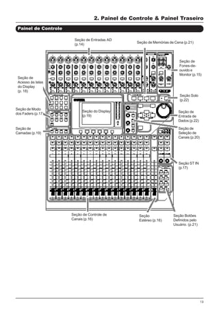 13
2. Painel de Controle & Painel Traseiro
Painel de Controle
Seção de
Acesso às telas
do Display
(p. 18)
Seção de Entradas AD
(p.14)
Seção de Memórias de Cena (p.21)
Seção de
Fones-de-
ouvido e
Monitor (p.15)
Seção Solo
(p.22)
Seção de
Entrada de
Dados (p.22)
Seção de
Seleção de
Canais (p.20)
Seção ST IN
(p.17)
Seção Botões
Definidos pelo
Usuário. (p.21)
Seção
Estéreo (p.16)
Seção de Controle de
Canais (p.16)
Seção de
Camadas (p.19)
Seção de Modo
dos Faders (p.17)
Seção do Display
(p.19)
 