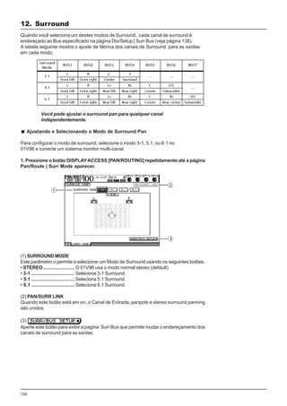 136
Ajustando e Selecionando o Modo de Surround Pan
Para configurar o modo de surround, selecione o modo 3-1, 5.1, ou 6.1 no
01V96 e conecte um sistema monitor multi-canal.
1. Pressione o botão DISPLAYACCESS [PAN/ROUTING] repetidamente até a página
Pan/Route | Surr Mode aparecer.
Quando você seleciona um destes modos de Surround , cada canal de surround é
endereçado ao Bus especificado na página Dio/Setup | Surr Bus (veja página 138).
A tabela seguinte mostra o ajuste de fábrica dos canais de Surround para as saídas
em cada modo.
(1) SURROUND MODE
Este parâmetro o permite a selecionar um Modo de Surround usando os seguintes botões.
• STEREO ....................... O 01V96 usa o modo normal stereo (default).
• 3-1 ................................ Seleciona 3-1 Surround.
• 5.1 ................................ Seleciona 5.1 Surround.
• 6.1 ................................ Seleciona 6.1 Surround.
(2) PAN/SURR LINK
Quando este botão está em on, o Canal de Entrada, panpots e stereo surround panning
são unidos.
(3)
Aperte este botão para exibir a pagina Surr Bus que permite mudar o endereçamento dos
canais de surround para as saídas.
Você pode ajustar o surround pan para qualquer canal
independentemente.
12. Surround
 