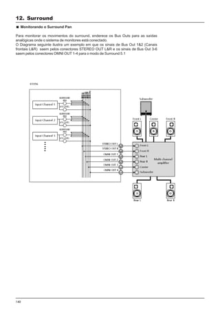 140
Monitorando o Surround Pan
Para monitorar os movimentos do surround, enderece os Bus Outs para as saídas
analógicas onde o sistema de monitores está conectado.
O Diagrama seguinte ilustra um exemplo em que os sinais de Bus Out 1&2 (Canais
frontais L&R) saem pelos conectores STEREO OUT L&R e os sinais de Bus Out 3-6
saem pelos conectores OMNI OUT 1-4 para o modo de Surround 5.1
12. Surround
 