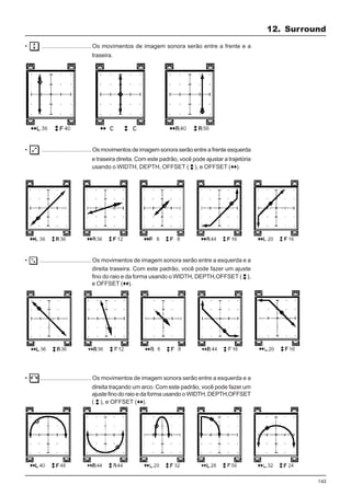 143
• .............................. Os movimentos de imagem sonora serão entre a frente esquerda
e traseira direita. Com este padrão, você pode ajustar a trajetória
usando o WIDTH, DEPTH, OFFSET ( ), e OFFSET ( ).
• .............................. Os movimentos de imagem sonora serão entre a frente e a
traseira.
• ............................... Os movimentos de imagem sonora serão entre a esquerda e a
direita traseira. Com este padrão, você pode fazer um ajuste
fino do raio e da forma usando o WIDTH, DEPTH,OFFSET ( ),
e OFFSET ( ).
• ............................... Os movimentos de imagem sonora serão entre a esquerda e a
direita traçando um arco. Com este padrão, você pode fazer um
ajuste fino do raio e da forma usando o WIDTH, DEPTH,OFFSET
( ), e OFFSET ( ).
12. Surround
 