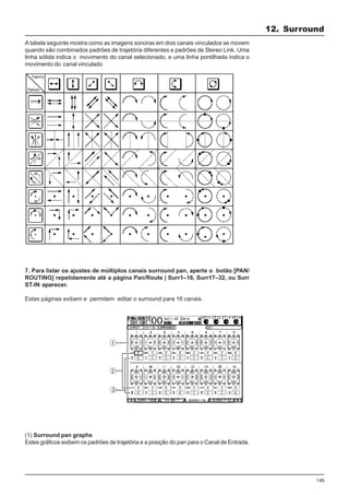 145
A tabela seguinte mostra como as imagens sonoras em dois canais vinculados se movem
quando são combinados padrões de trajetória diferentes e padrões de Stereo Link. Uma
linha sólida indica o movimento do canal selecionado, e uma linha pontilhada indica o
movimento do canal vinculado
7. Para listar os ajustes de múltiplos canais surround pan, aperte o botão [PAN/
ROUTING] repetidamente até a página Pan/Route | Surr1–16, Surr17–32, ou Surr
ST-IN aparecer.
Estas páginas exibem e permitem editar o surround para 16 canais.
(1) Surround pan graphs
Estes gráficos exibem os padrões de trajetória e a posição do pan para o Canal de Entrada.
12. Surround
 