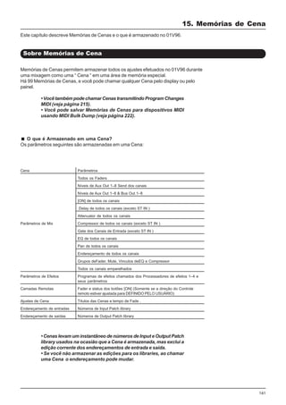161
Memórias de Cenas permitem armazenar todos os ajustes efetuados no 01V96 durante
uma mixagem como uma “ Cena “ em uma área de memória especial.
Há 99 Memórias de Cenas, e você pode chamar qualquer Cena pelo display ou pelo
painel.
•VocêtambémpodechamarCenastransmitindoProgramChanges
MIDI (veja página 215).
• Você pode salvar Memórias de Cenas para dispositivos MIDI
usando MIDI Bulk Dump (veja página 222).
O que é Armazenado em uma Cena?
Os parâmetros seguintes são armazenadas em uma Cena:
15. Memórias de Cena
Sobre Memórias de Cena
Este capítulo descreve Memórias de Cenas e o que é armazenado no 01V96.
Parâmetros
Todos os Faders
Níveis de Aux Out 1–8 Send dos canais
Níveis de Aux Out 1–8 & Bus Out 1–8
[ON] de todos os canais
Delay de todos os canais (exceto ST IN )
Attenuator de todos os canais
Compressor de todos os canais (exceto ST IN )
Gate dos Canais de Entrada (exceto ST IN )
EQ de todos os canais
Pan de todos os canais
Endereçamento de todos os canais
Grupos deFader, Mute, Vinculos deEQ e Compressor
Todos os canais emparelhados
Programas de efeitos chamados dos Processadores de efeitos 1–4 e
seus parâmetros
Fader e status dos botões [ON] (Somente se a direção do Controle
remoto estiver ajustada para DEFINIDO PELO USUÁRIO)
Títulos das Cenas e tempo de Fade .
Números de Input Patch library
Números de Output Patch library
Cena
Parâmetros de Mix
Parâmetros de Efeitos
Camadas Remotas
Ajustes de Cena
Endereçamento de entradas
Endereçamento de saídas
• Cenas levam um instantâneo de números de Input e Output Patch
library usados na ocasião que a Cena é armazenada, mas exclui a
edição corrente dos endereçamentos de entrada e saída.
• Se você não armazenar as edições para os libraries, ao chamar
uma Cena o endereçamento pode mudar.
 