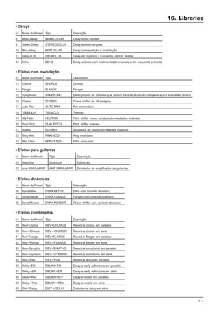 177
• Delays
• Efeitos com modulação
• Efeitos para guitarras
nº
8
9
10
11
12
Nome do Preset
Mono Delay
Stereo Delay
Mod.delay
Delay LCR
Echo
Tipo
MONO DELAY
STEREO DELAY
MOD.DELAY
DELAY LCR
ECHO
Descrição
Delay mono simples
Delay estereo simples
Delay comrepetição e modulação
Delay de 3 pontos ( Esquerda, centro, direita)
Delay estereo com realimentação cruzada entre esquerda e direita
Tipo
CHORUS
FLANGE
SYMPHONIC
PHASER
AUTO PAN
TREMOLO
HQ.PITCH
DUALPITCH
ROTARY
RINGMOD.
MOD.FILTER
Nome do Preset
Chorus
Flange
Symphonic
Phaser
Auto Pan
TREMOLO
HQ.Pitch
Dual Pitch
Rotary
Ring Mod.
Mod.Filter
nº
13
14
15
16
17
18
19
20
21
22
23
Description
Chorus
Flanger
Efeito próprio da Yamaha que produz modulação muito complexa e rica e também chorus
Phase shifter de 16 estágios
Pan automático
Tremolo
Pitch shifter mono, produzindo resultados estáveis
Pitch shifter estereo
Simulador de caixa com falantes rotativos
Ring modulator
Filtro modulado
nº
24
25
Nome do Preset
Distortion
Amp SIMULADOR
Tipo
Distorção
AMPSIMULADOR
Descrição
Distorção
Simulador de amplificador de guitarras
• Efeitos dinâmicos
nº
26
27
28
Nome do Preset
Dyna.Filter
Dyna.Flange
Dyna.Phaser
Tipo
DYNA.FILTER
DYNA.FLANGE
DYNA.PHASER
Descrição
Filtro com controle dinâmico
Flanger com controle dinâmico
Phase shifter com controle dinâmico
• Efeitos combinados
Nome do Preset
Rev+Chorus
Rev->Chorus
Rev+Flange
Rev->Flange
Rev+Sympho.
Rev->Sympho.
Rev->Pan
Delay+ER.
Delay->ER.
Delay+Rev
Delay->Rev
Dist->Delay
nº
29
30
31
32
33
34
35
36
37
38
39
40
Tipo
REV+CHORUS
REV->CHORUS
REV+FLANGE
REV->FLANGE
REV+SYMPHO.
REV->SYMPHO.
REV->PAN
DELAY+ER.
DELAY->ER.
DELAY+REV
DELAY->REV
DIST->DELAY
Descrição
Reverb e chorus em paralelo
Reverb e chorus em série
Reverb e flanger em paralelo
Reverb e flanger em série
Reverb e symphonic em paralelo
Reverb e symphonic em série
Reverb e auto-pan em série
Delay e early reflections em paralelo
Delay e early reflections em série
Delay e reverb em paralelo
Delay e reverb em série
Distortion e delay em série
16. Libraries
 