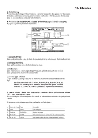 179
(1) CURRENT TYPE
Este parâmetro exibe o tipo de Gate de canal atualmente selecionado (Gate ou Ducking).
(2) CURRENT CURVE
Este gráfico exibe a curva do Gate de canal atual.
(3) GR meters
Este meters indica a atenuação do ganho que é aplicada pelo gate e o nível de
post-gate do canal atualmente selecionado.
(4) Seção Type & Curve
O tipo (Gate or Ducking) e a curva da memória atualmente selecionada é exibida
aqui.
Se você selecionar um ST IN 1-4, Aux Out (1–8), Bus Out (1–8), ou
Stereo Out sendo que os mesmos não possuem gates, o 01V96
indicará “XXX HAS NO GATE!” (onde XXX representa uma saída).
2. Use os botões LAYER para selecionar a camada e então pressione os botões
[SEL] para selecionar o canal.
Você pode agora salvar os ajustes ou chamar as memórias da biblioteca de gate para os
canais.
A tabela seguinte lista as memórias prefixadas no Gate library:
Gate Library
A biblioteca de Gate permite armazenar e chamar os ajustes dos gates dos Canais de
Entrada.A biblioteca contém quatro memórias prefixadas e 124 de usuário (Editáveis).
Siga os passos abaixo para usar o Gate library.
1. Pressione o botão DISPLAY ACCESS [DYNAMICS] e pressione o botão [F2].
A página Dynamics | Gate Lib aparecerá.
Nome do Preset
Gate
Ducking
A. Dr. BD
A. Dr. SN
nº
1
2
3
4
Type
GATE
DUCKING
GATE
GATE
Descrição
Gate template
Ducking template
Gate preset para uso com bumbo de bateria acústica
Gate preset para uso com caixa de bateria acústica
16. Libraries
 